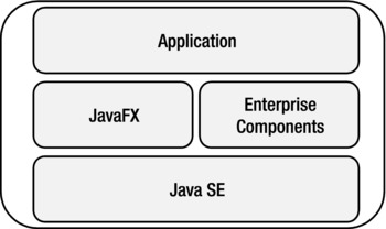 JavaFX and enterprise components on a single system